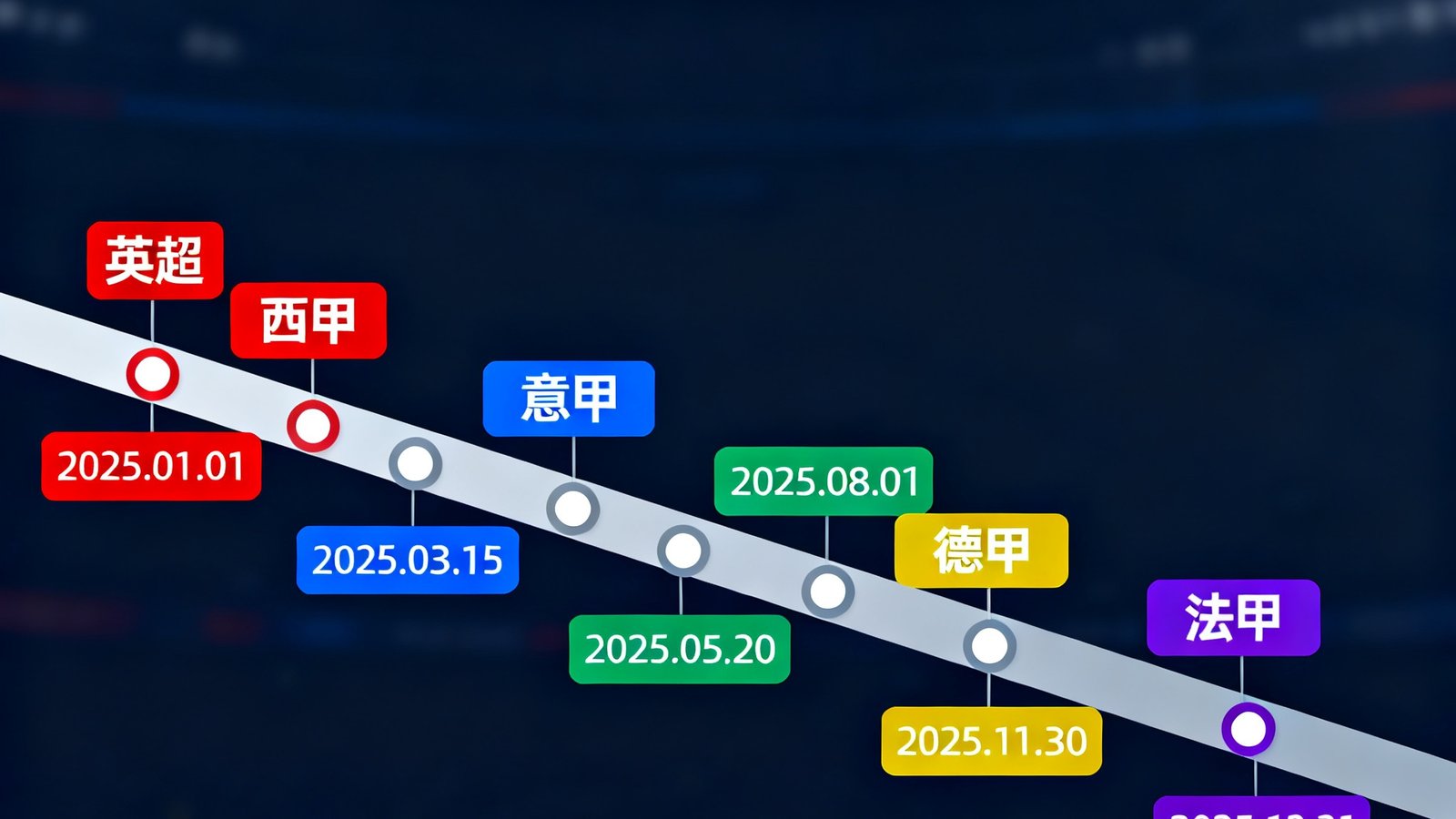 2025赛季完整赛程日历概览，以时间轴形式展示各大联赛关键比赛日期，不同联赛用不同颜色标注